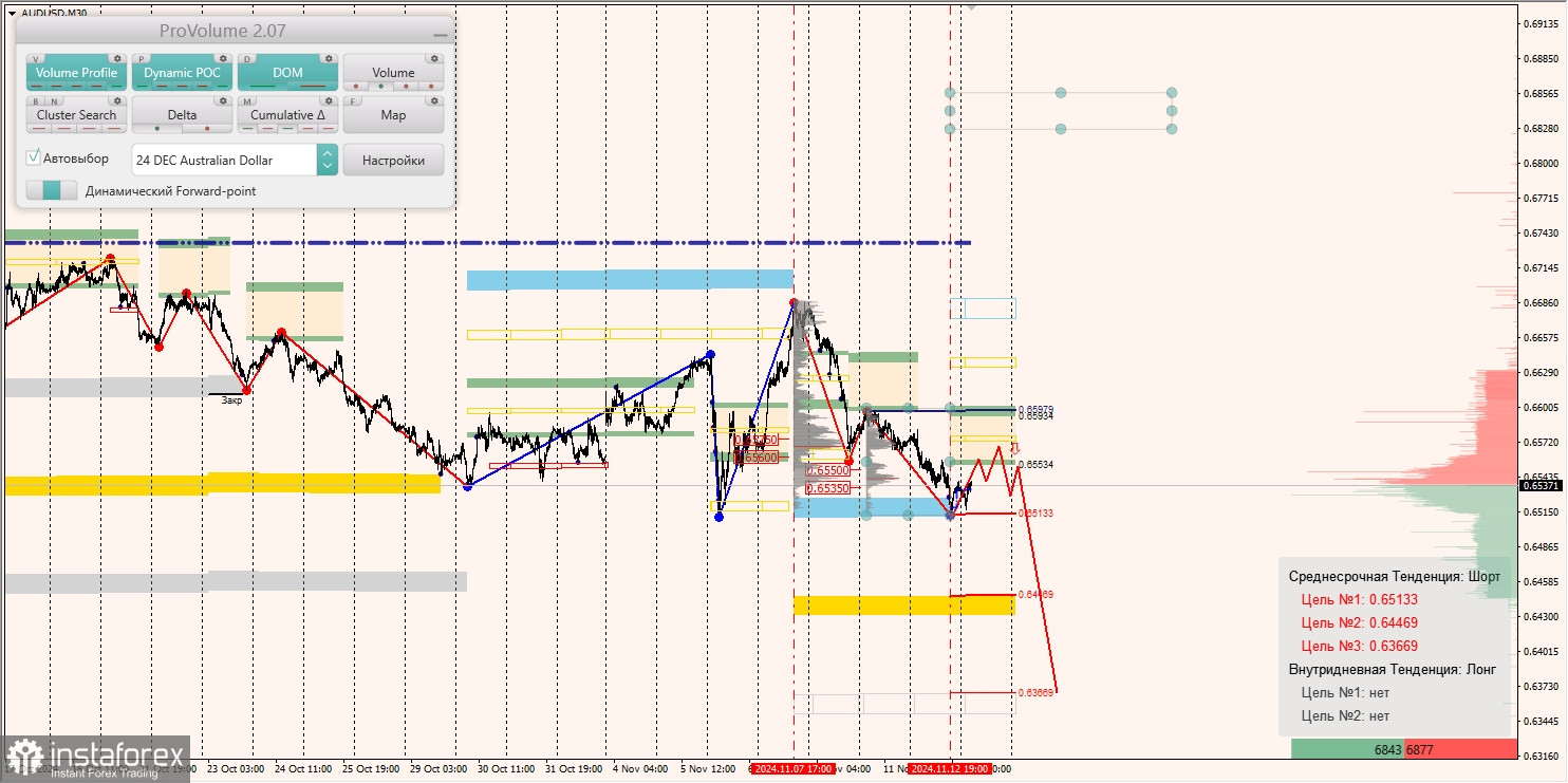 Маржинальные зоны и торговые идеи по AUD/USD, NZD/USD, USD/CAD (13.11.2024)