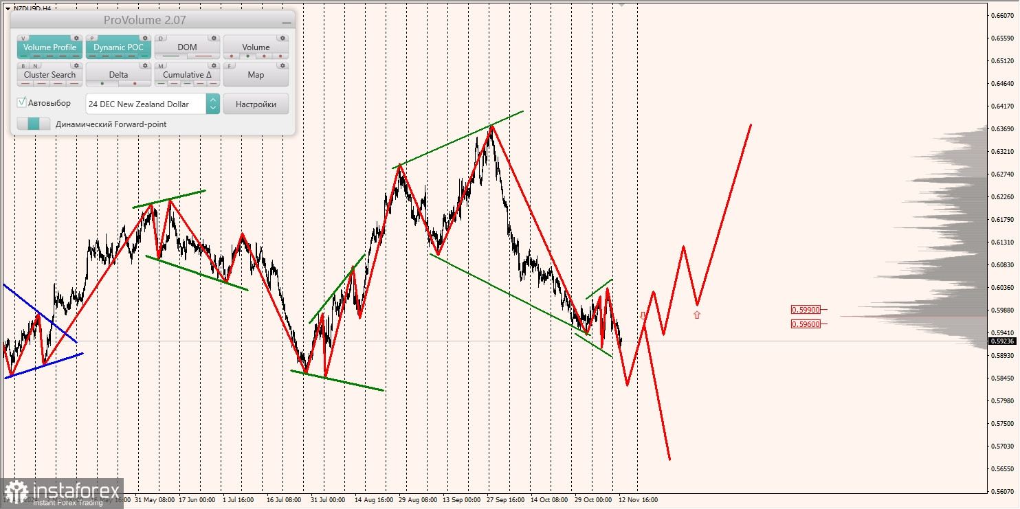 Маржинальные зоны и торговые идеи по AUD/USD, NZD/USD, USD/CAD (13.11.2024)