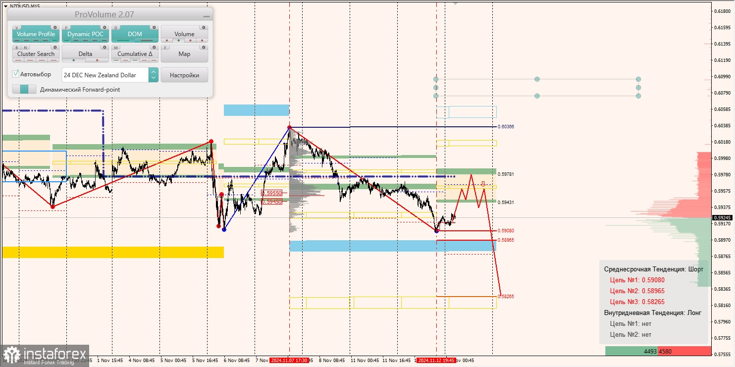 Маржинальные зоны и торговые идеи по AUD/USD, NZD/USD, USD/CAD (13.11.2024)