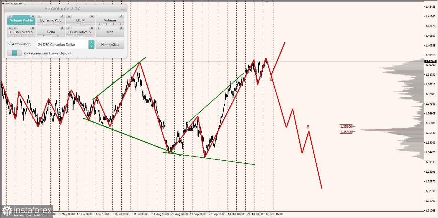 Маржинальные зоны и торговые идеи по AUD/USD, NZD/USD, USD/CAD (13.11.2024)