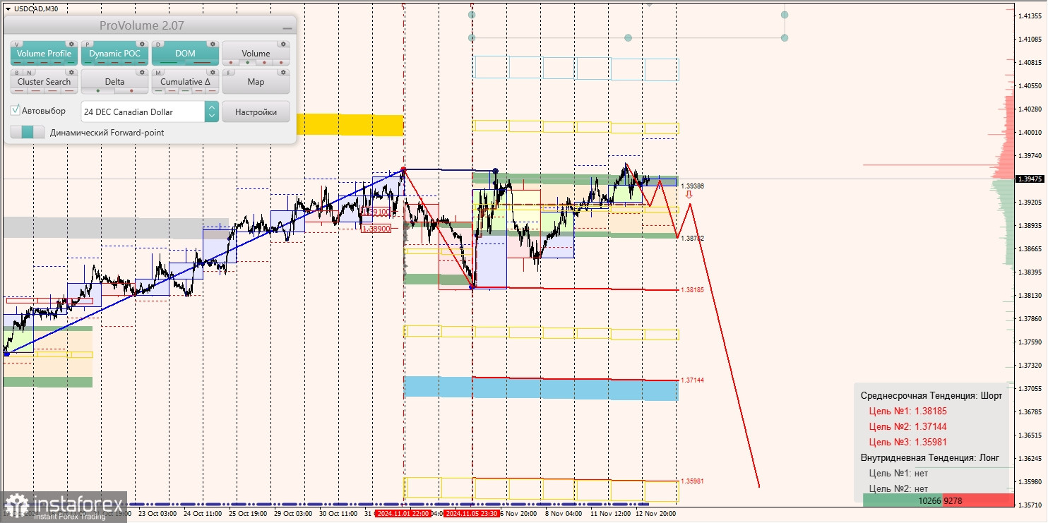 Маржинальные зоны и торговые идеи по AUD/USD, NZD/USD, USD/CAD (13.11.2024)