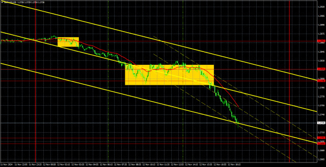 ट्रेडिंग सिफारिशें और GBP/USD के लिए विश्लेषण, 13 नवंबर: