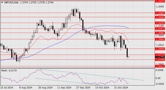 Прогноз по GBP/USD на 13 ноября 2024 года