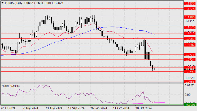 Прогноз по EUR/USD на 13 ноября 2024 года