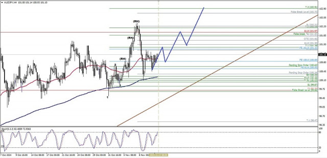 Análise técnica do movimento intradiário de preços do par AUD/JPY, quarta-feira, 13 de novembro de 2024