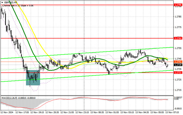 GBP/USD: план на европейскую сессию 13 ноября. Commitment of Traders COT отчеты (разбор вчерашних сделок). Фунт обвалился