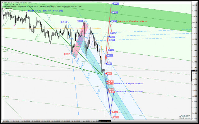 Great Britain Pound vs US Dollar - h4 - направляемся к летним минимумам? Комплексный анализ - APLs &amp; ZUP - с 13 ноября 2024 года