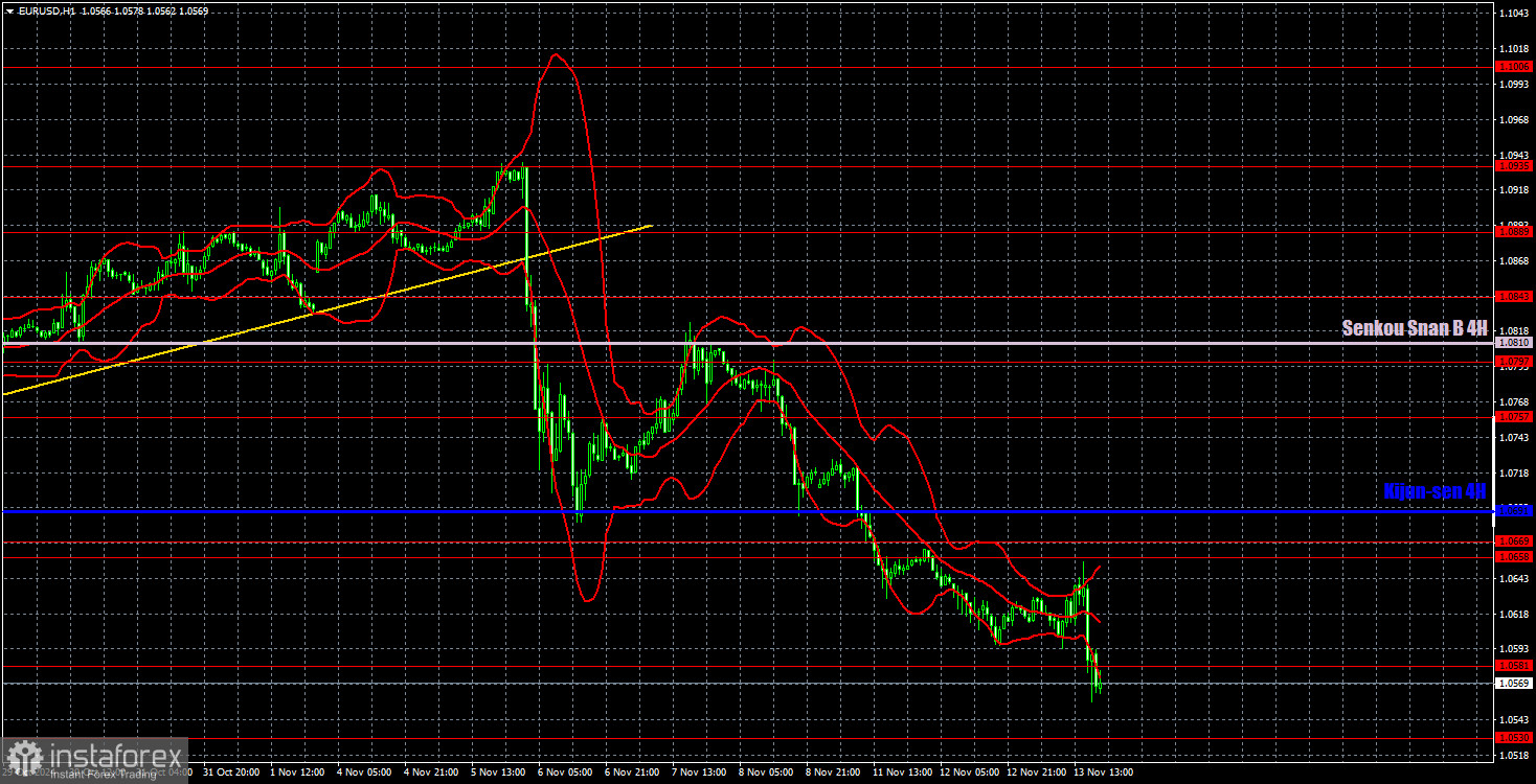 Торговые рекомендации и разбор сделок по EUR/USD на 14 ноября. Это уже конец или еще нет?