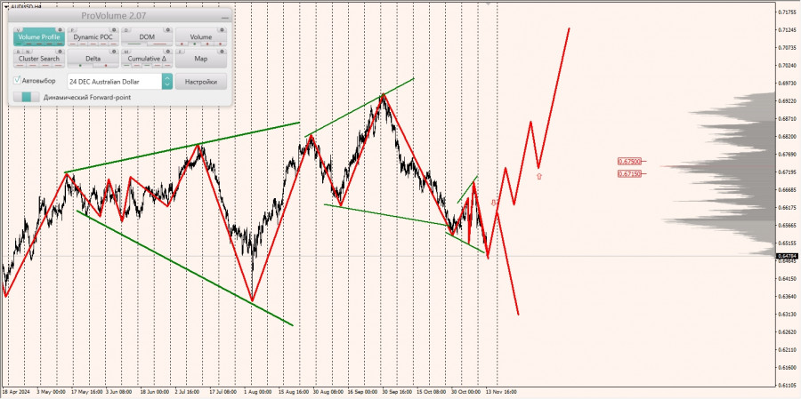 Маржинальные зоны и торговые идеи по AUD/USD, NZD/USD, USD/CAD (14.11.2024)