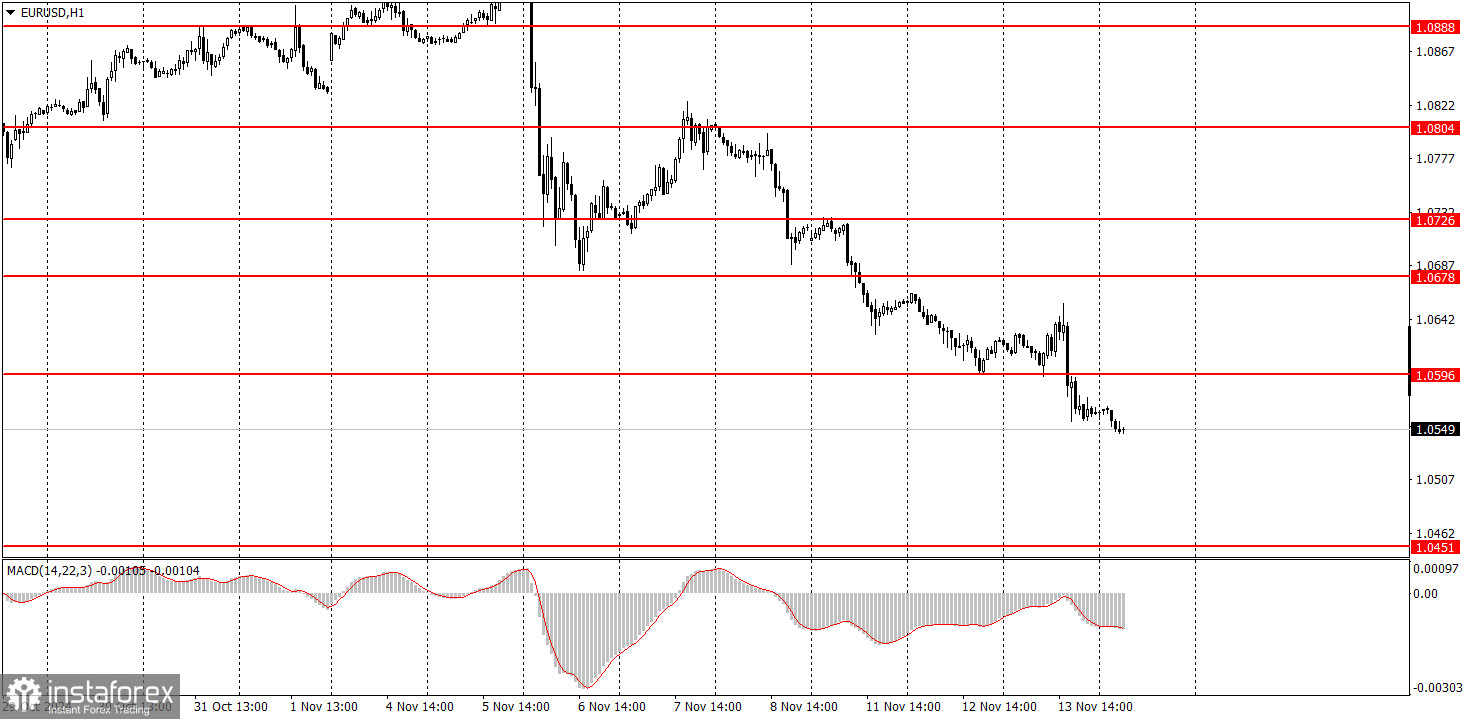 Как торговать валютную пару EUR/USD 14 ноября. Простые советы и разбор сделок для новичков