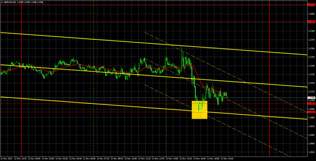 Търговски препоръки и анализ за GBP/USD на 14 ноември; Паундът забавя темпо