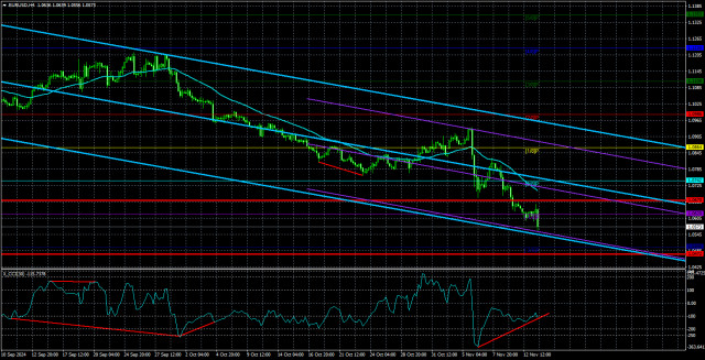 Tổng quan về EUR/USD vào ngày 14 tháng 11; Sự sụp đổ của đồng Euro tiếp tục