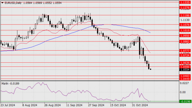 Prognoză pentru EUR/USD pe 14 noiembrie 2024