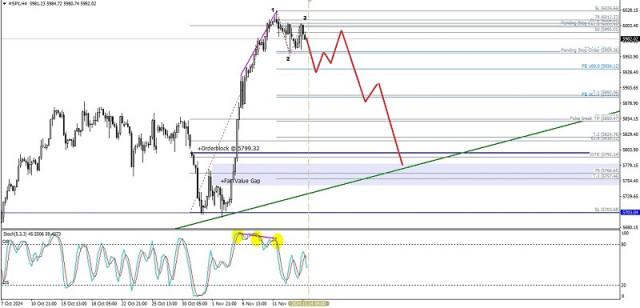 Analiza tehnică a mișcărilor de preț intraday ale indicelui S&amp;P 500, 14 noiembrie 2024.