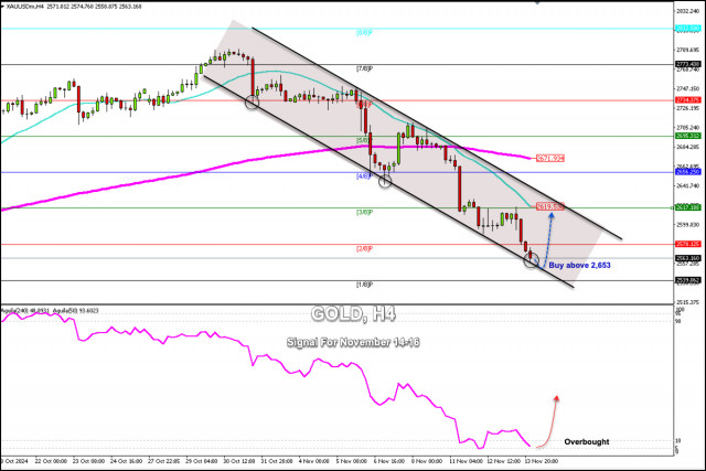 Semnale de tranzacționare pentru GOLD (XAU/USD) pentru 14-16 noiembrie 2024: cumpărați peste $2,553 (2/8 Murray - retragere)