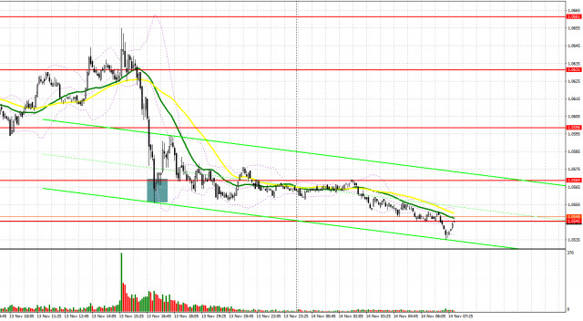 EUR/USD: план на европейскую сессию 14 ноября. Commitment of Traders COT-отчеты (разбор вчерашних сделок). Евро проваливается еще ниже