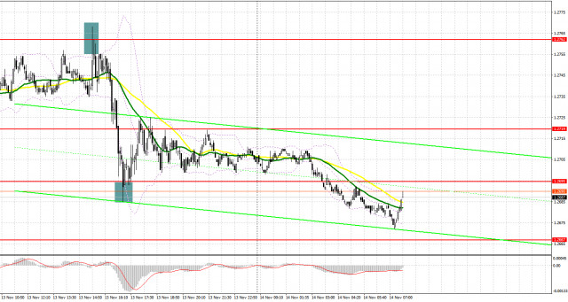 GBP/USD: план на европейскую сессию 14 ноября. Commitment of Traders COT отчеты (разбор вчерашних сделок). Фунт ниже 1.2700