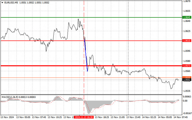  EURUSD: semplici consigli di trading per i trader principianti il 14 novembre. Analisi delle operazioni Forex di ieri