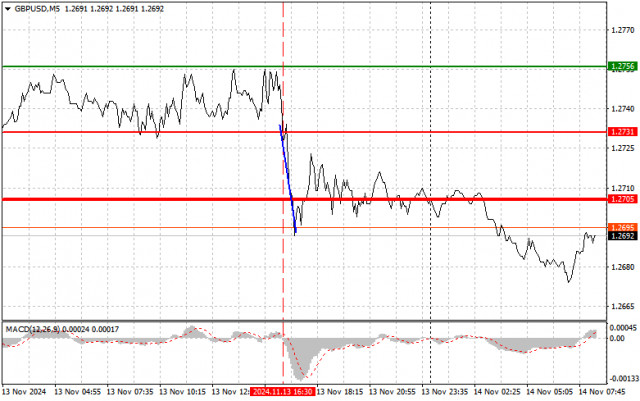  GBPUSD: semplici consigli di trading per i trader principianti il 14 novembre. Analisi delle operazioni Forex di ieri