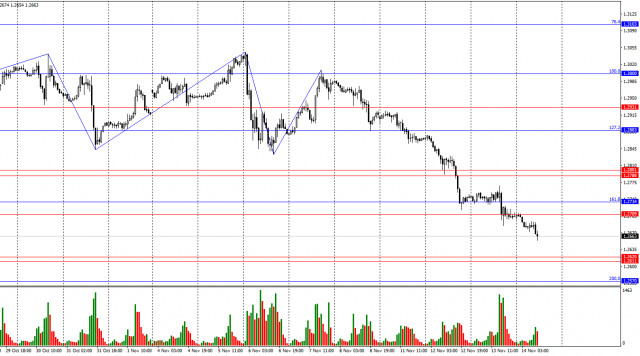 GBP/USD. 14 ноември. Може ли паундът да разчита на Пауъл?