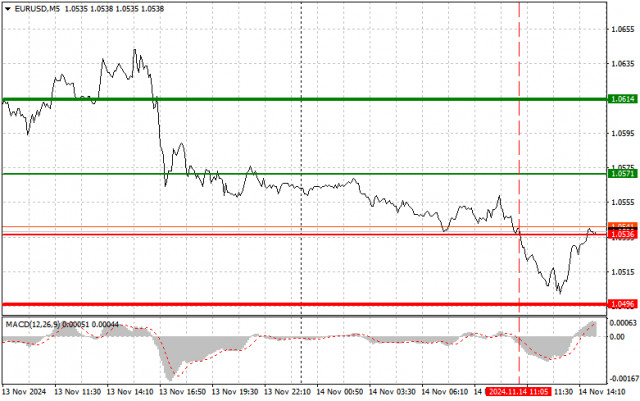 EUR/USD: Прости съвети за търговия за начинаещи търговци на 14 ноември (САЩ сесия)