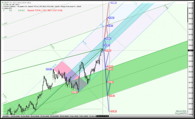 Japanese Yen - h4 - основные уровни для торговли. Комплексный анализ APLs &amp; ZUP с 15 ноября 2024
