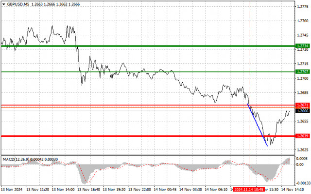 GBP/USD: Прости съвети за търговия за начинаещи трейдъри на 14 ноември (Американската сесия)