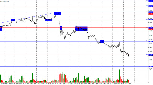 Прогноза за EUR/USD за 14 ноември 2024 г.