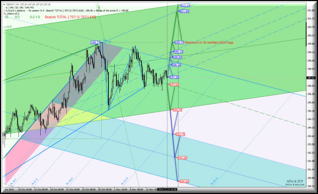 Great Britain Pound vs Japanese Yen - h4 - основные уровни для торговли. Комплексный анализ APLs &amp; ZUP с 15 ноября 2024 