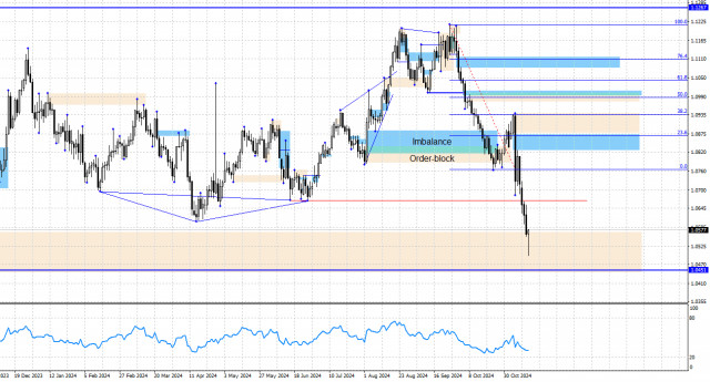 EUR/USD. 14 ноября. Анализ по системе «Smart money».