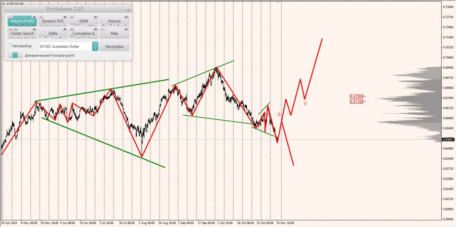 Маржинальные зоны и торговые идеи по AUD/USD, NZD/USD, USD/CAD (15.11.2024)