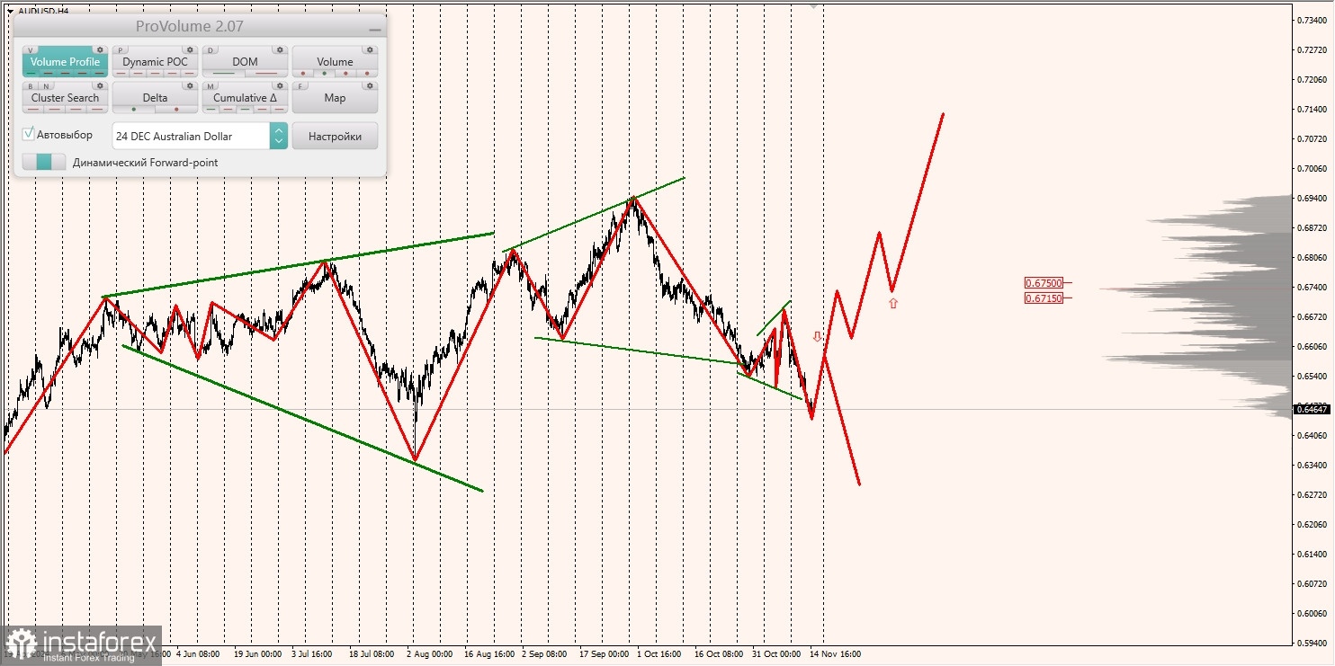 Маржинальные зоны и торговые идеи по AUD/USD, NZD/USD, USD/CAD (15.11.2024)