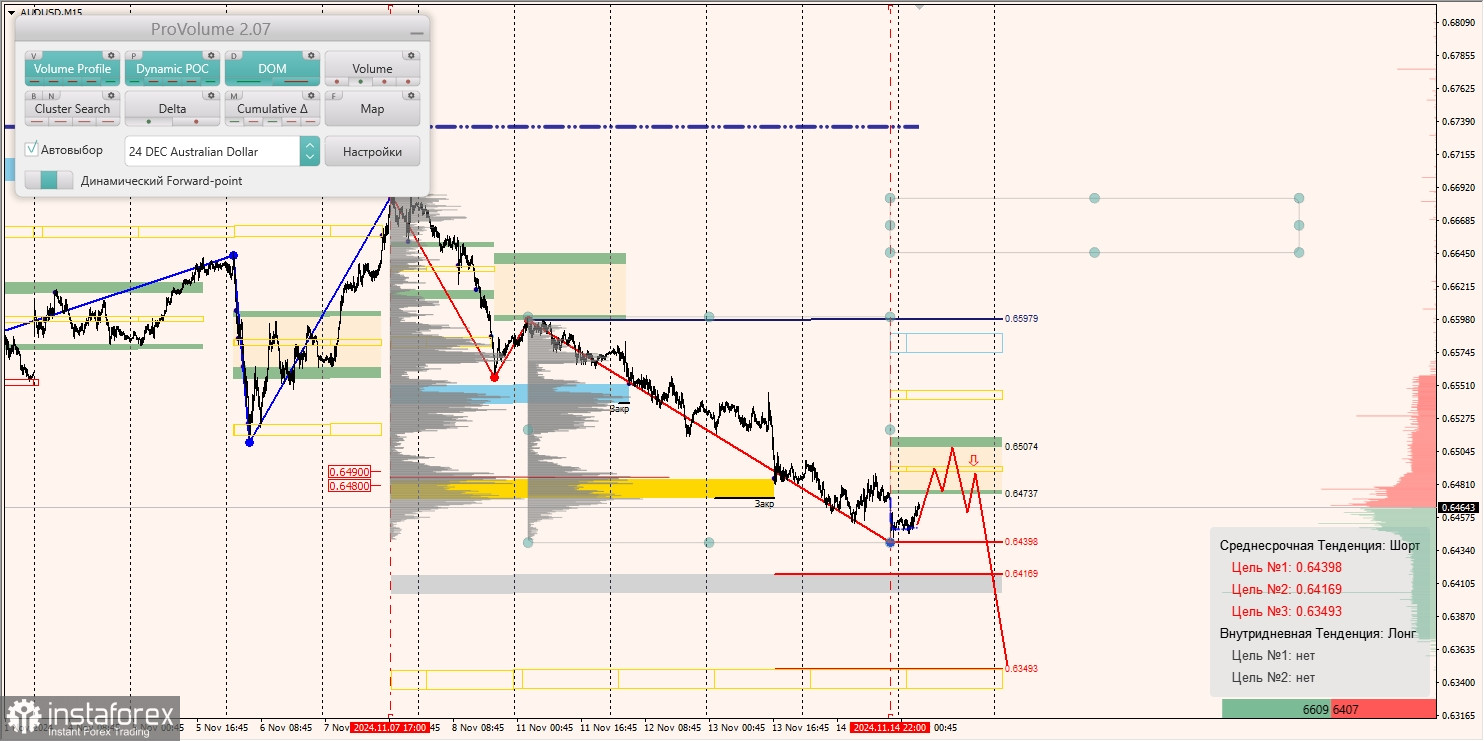 Маржинальные зоны и торговые идеи по AUD/USD, NZD/USD, USD/CAD (15.11.2024)