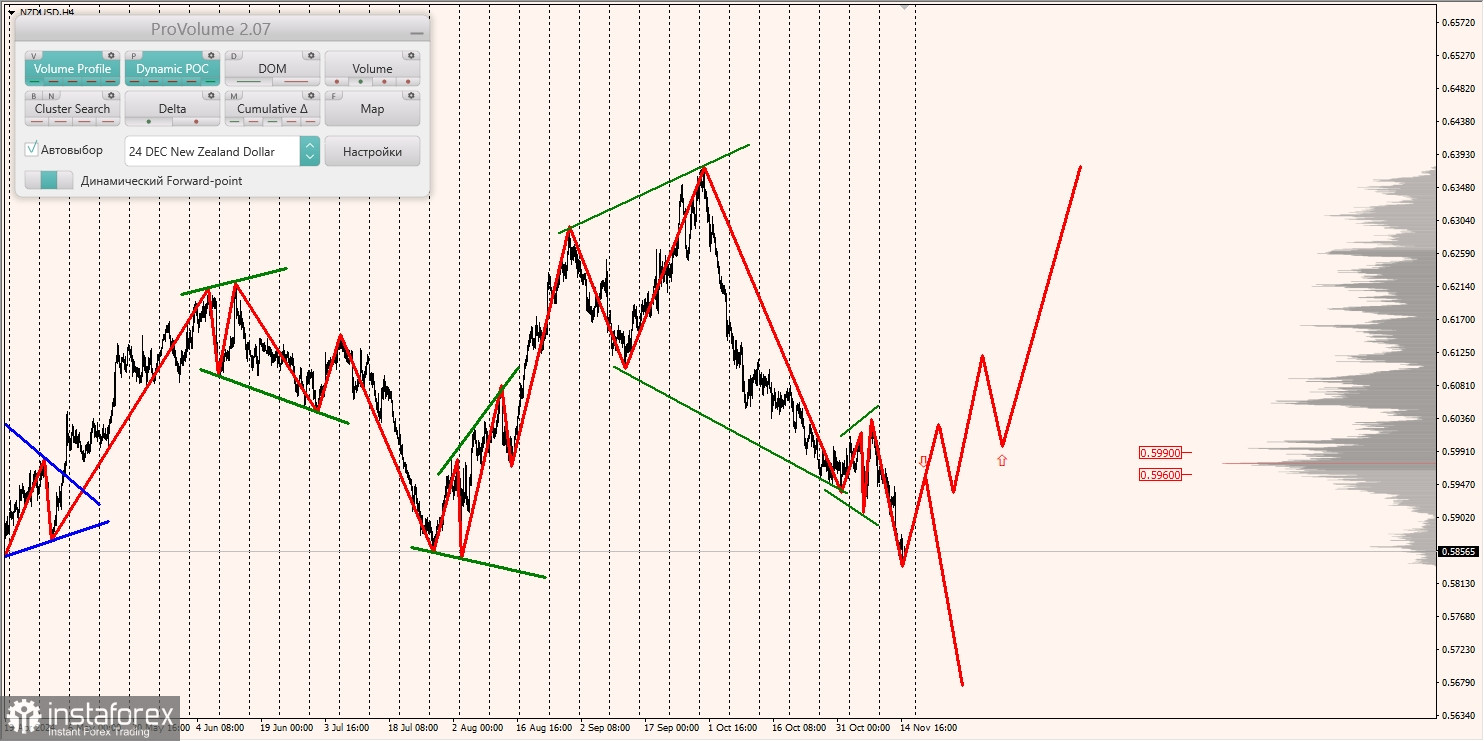 Маржинальные зоны и торговые идеи по AUD/USD, NZD/USD, USD/CAD (15.11.2024)