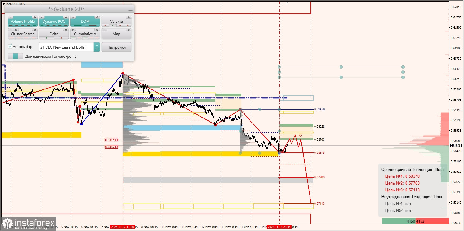 Маржинальные зоны и торговые идеи по AUD/USD, NZD/USD, USD/CAD (15.11.2024)