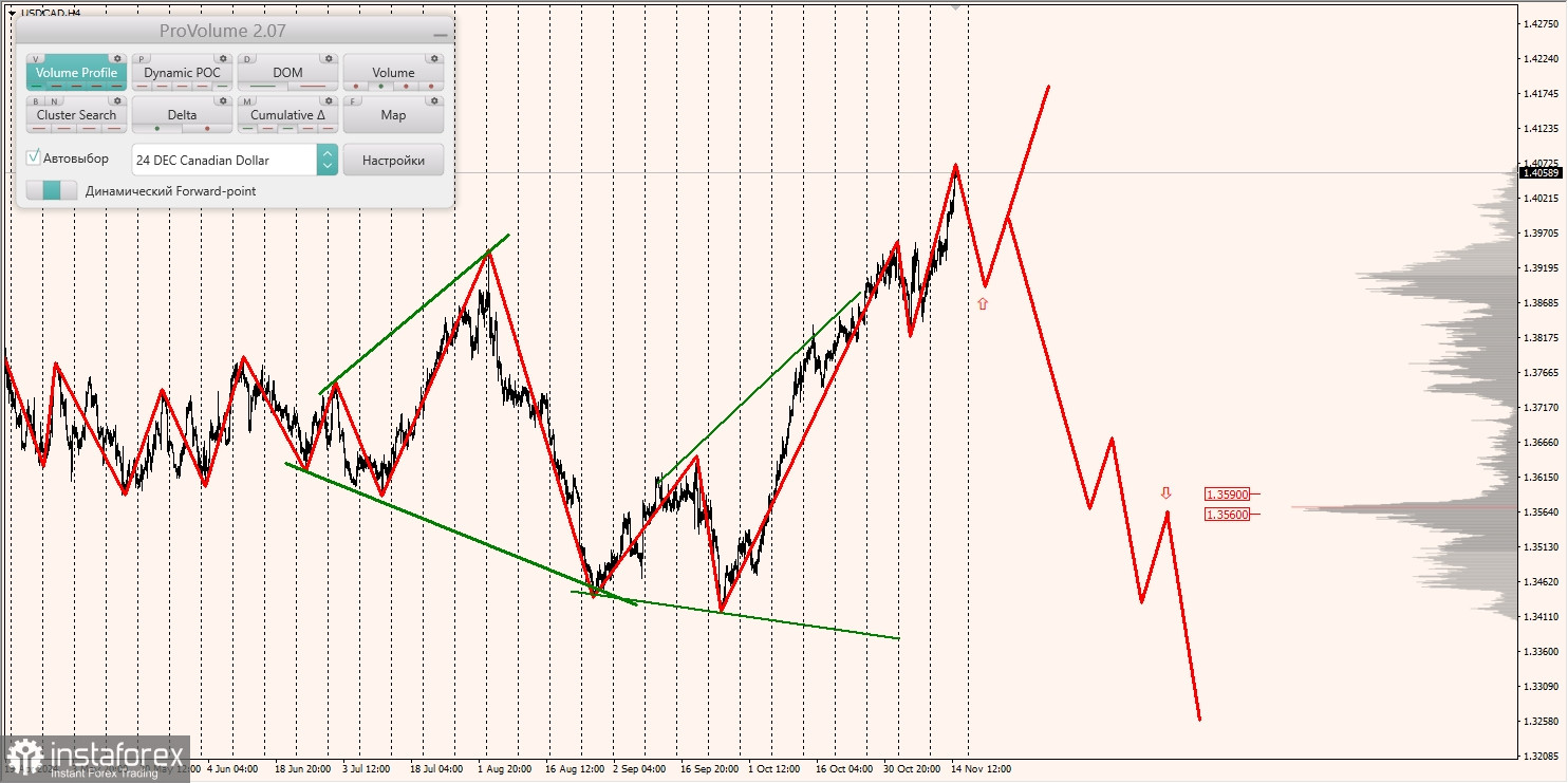 Маржинальные зоны и торговые идеи по AUD/USD, NZD/USD, USD/CAD (15.11.2024)