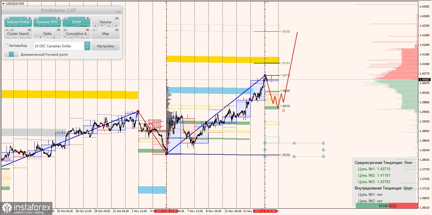 Маржинальные зоны и торговые идеи по AUD/USD, NZD/USD, USD/CAD (15.11.2024)