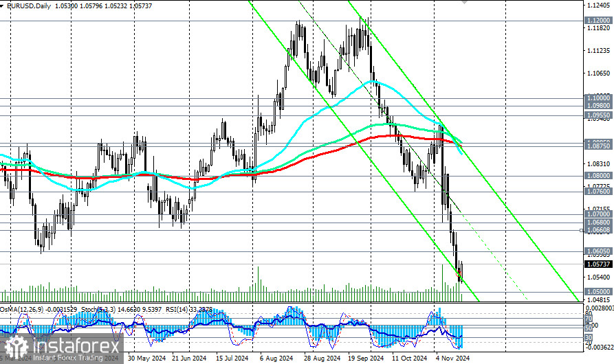 EUR/USD: преобладает сильный медвежий импульс