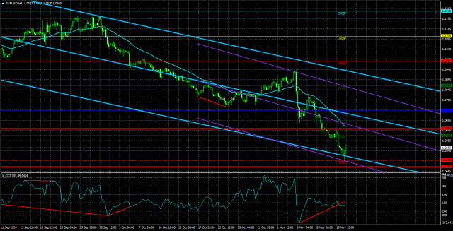 Overview of EUR/USD on November 15; The Euro Remains at Rock Bottom