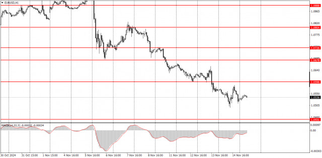  Come fare trading sulla coppia di valute EUR/USD il 15 novembre? Consigli semplici e analisi delle operazioni per principianti.