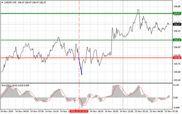 USD/JPY: Sfaturi simple de tranzacționare pentru traderii începători pe 15 noiembrie. Recenzie a tranzacțiilor Forex de ieri