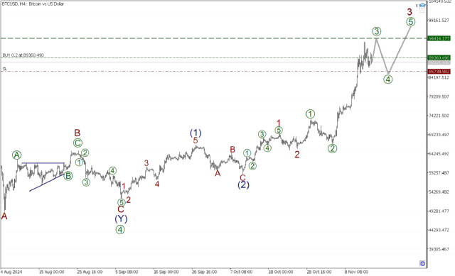 BTC/USD 15 ноября. Биткоин стремится к новому максимуму 94414.17