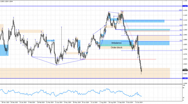 EUR/USD. 15 ноября. Анализ по системе «Smart money».