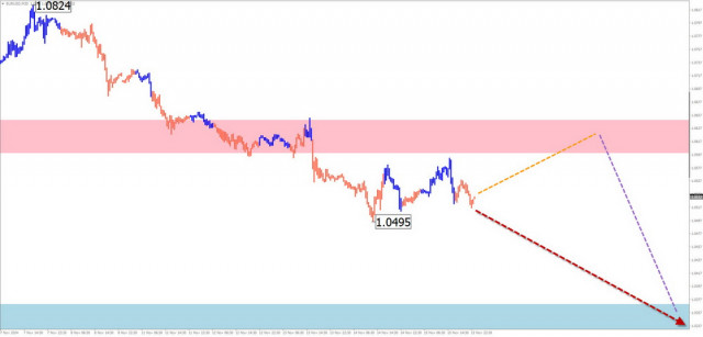 Седмична прогноза въз основа на опростен вълнови анализ за EUR/USD, USD/JPY, GBP/JPY, USD/CAD, NZD/USD, EUR/GBP, злато и #Bitcoin на 18 ноември