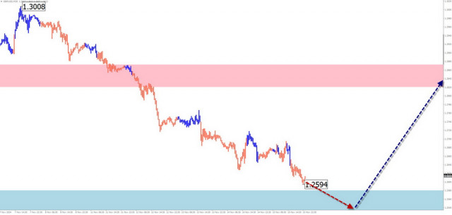 Седмичен прогноз на базата на опростен вълнов анализ за GBP/USD, AUD/USD, USD/CHF, EUR/JPY, AUD/JPY, EUR/CHF, Индекс на американския долар, и Ethereum на 18-ти ноември