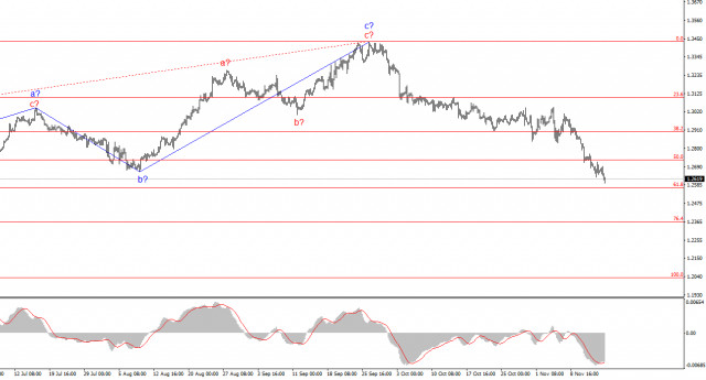 Анализ GBP/USD. 18 ноября. Британская экономика опять разочаровала.