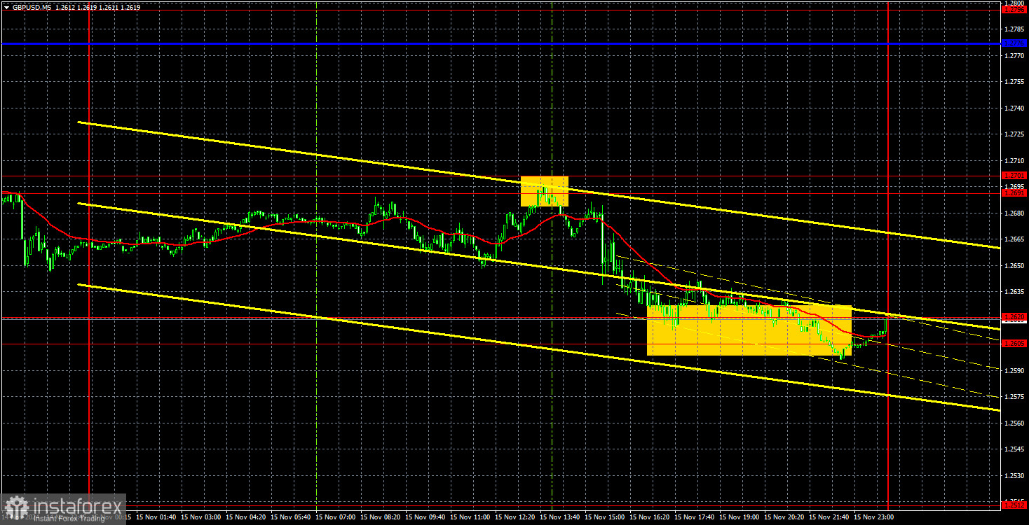 Торговые рекомендации и разбор сделок по GBP/USD на 18 ноября. Фунт стерлингов продолжает валиться вниз. 