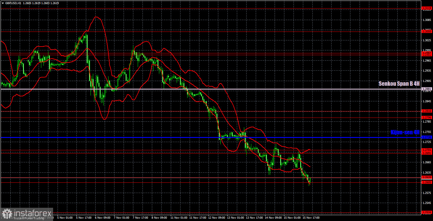 Торговые рекомендации и разбор сделок по GBP/USD на 18 ноября. Фунт стерлингов продолжает валиться вниз. 