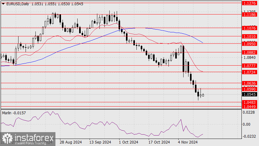 Прогноз по EUR/USD на 18 ноября 2024 года