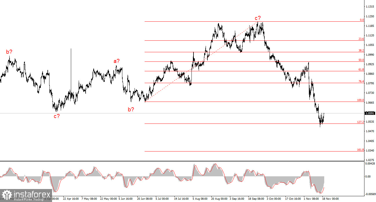 Анализ EUR/USD. 18 ноября. Евро начинает неделю с надежды.